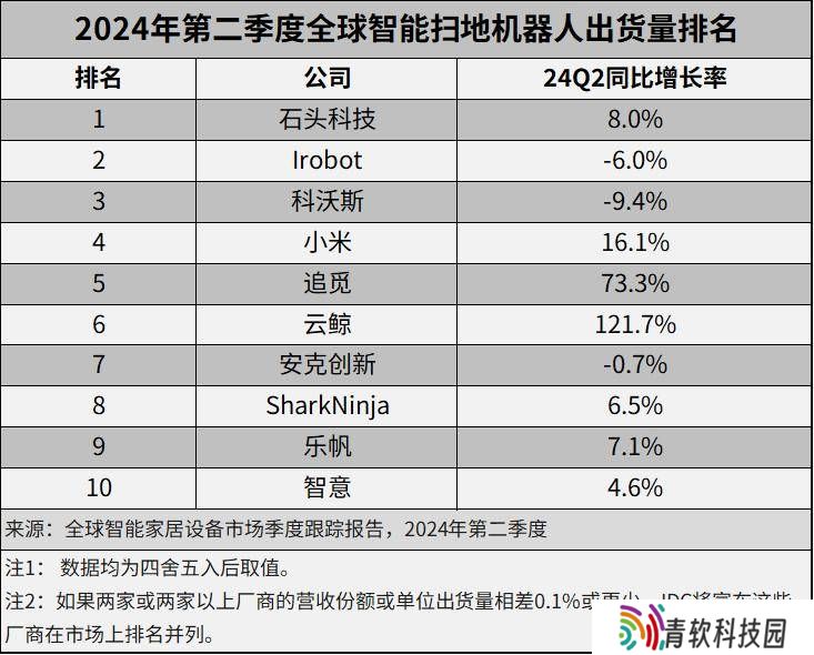 特朗普加税风暴下，石头科技海外征途遭遇“拦路虎”