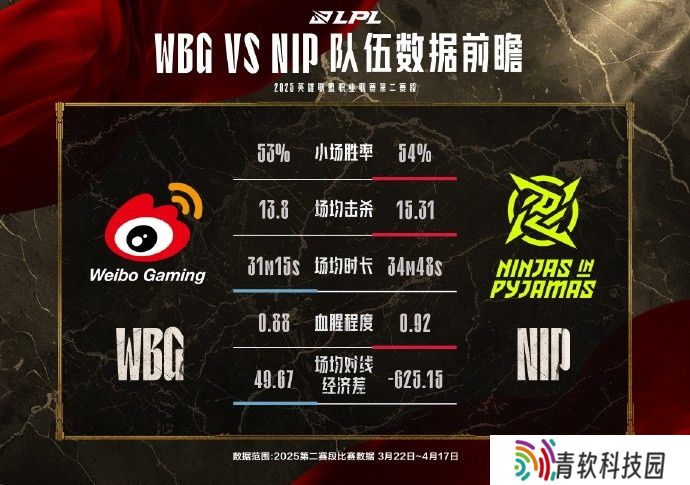 NIPvsWBG数据前瞻：Doinb和Xiaohu上次对手还是在956天前！