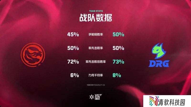 赛前数据：TEC与DRG多项数据接近，DRG手枪局成功率上占优势