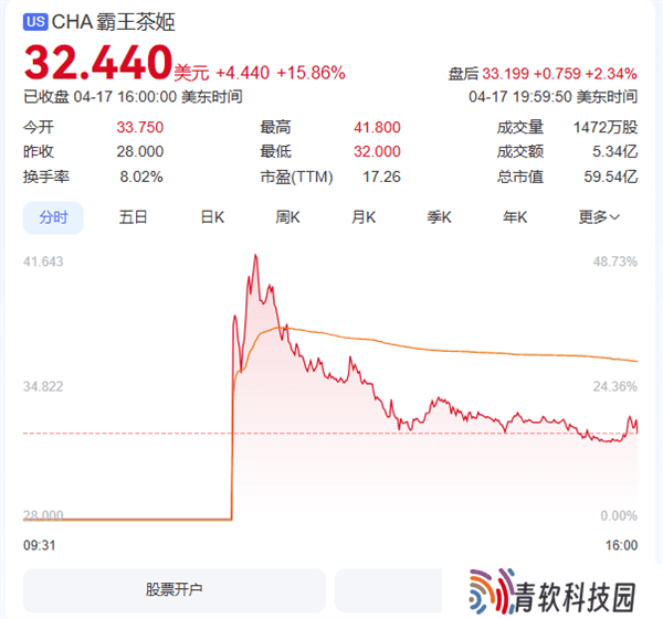 霸王茶姬纳斯达克上市，首日市值突破59亿美元！
