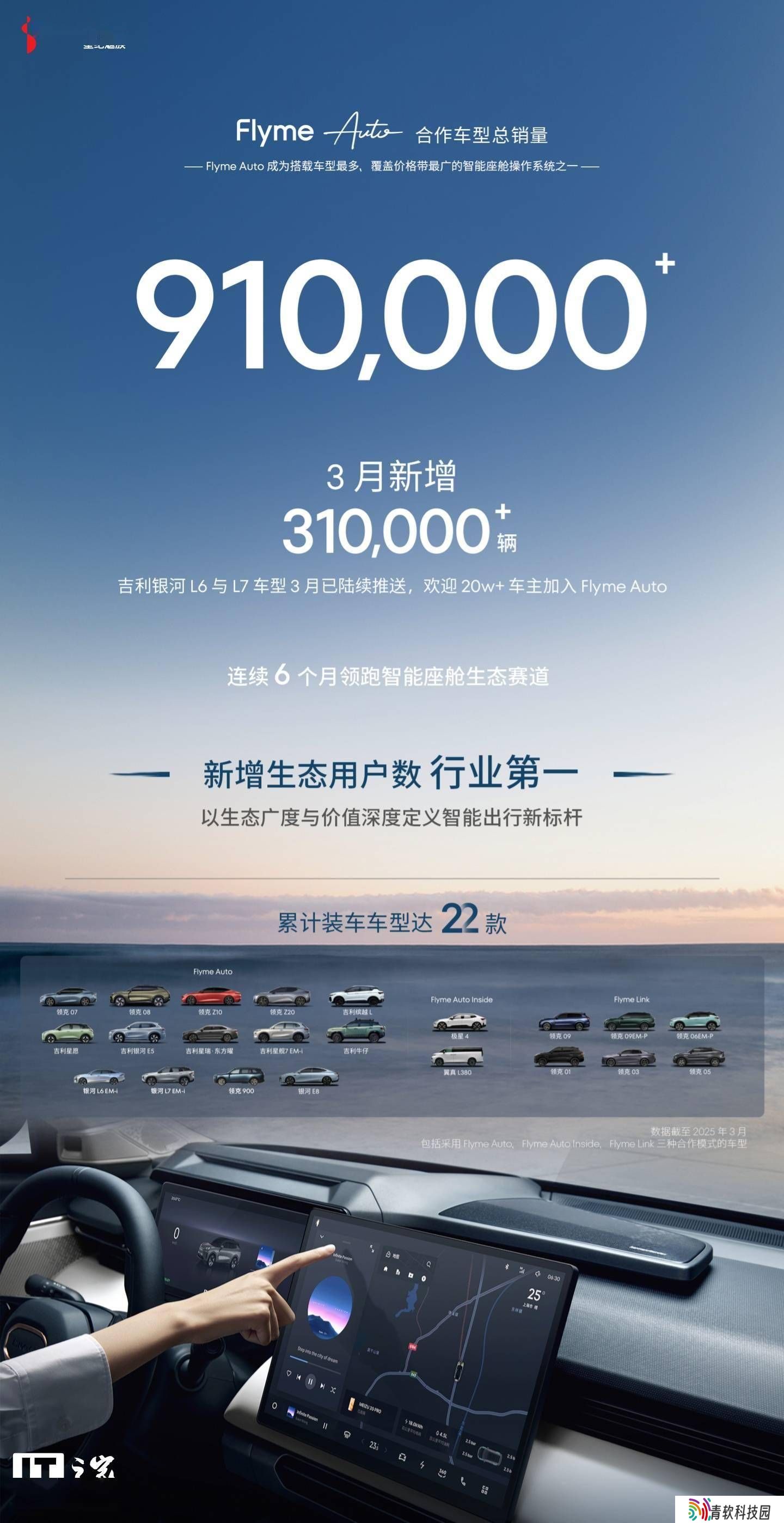 星纪魅族Flyme Auto车机系统：6月蝉联新增用户数榜首，合作车型销量突破91万
