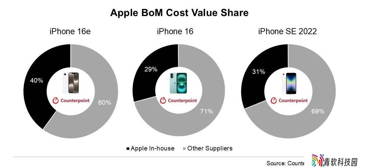 iPhone 16e物料成本揭秘：苹果自研组件占比高达40%，创历史新高