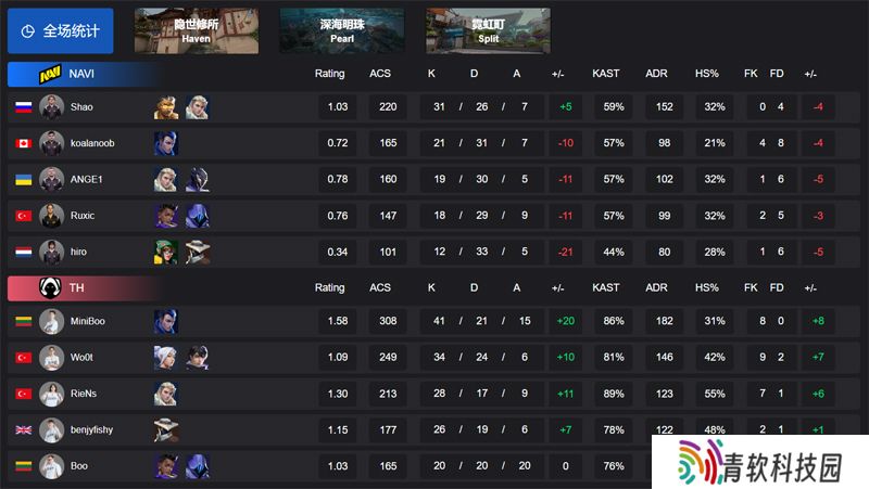 【VCT EMEA 第一赛段】NAVI 0-2 TH，小组赛Alpha