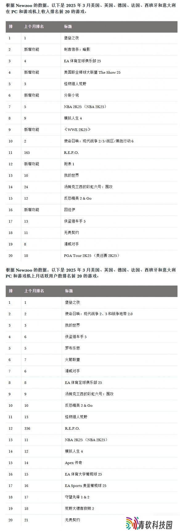 大受欢迎！《刺客信条：影》三月全平台销量排名第二