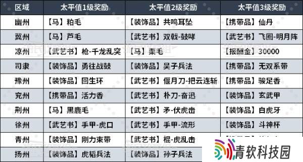 真三国无双起源太平值奖励有哪些    太平值怎么刷图片4
