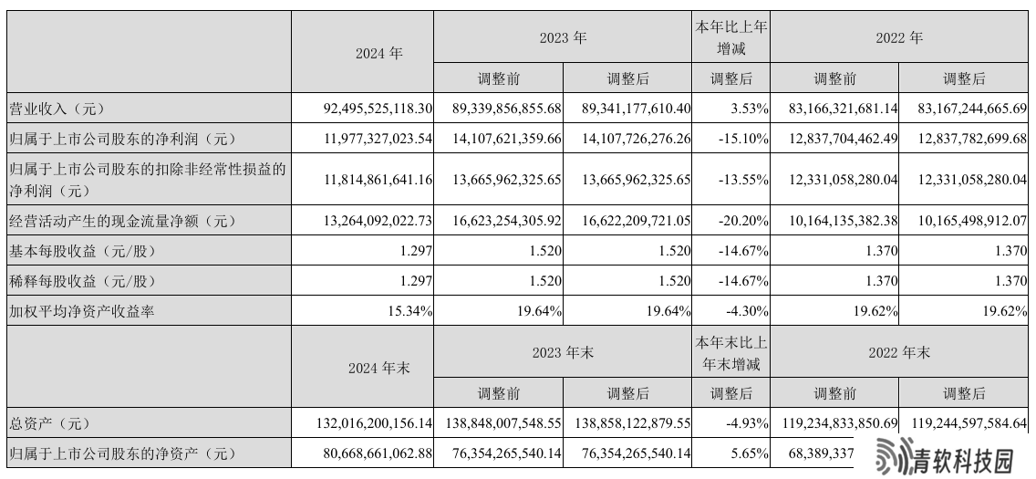 这家科技巨头2024年创新业务收入破200亿，2025年Q1稳健增长！