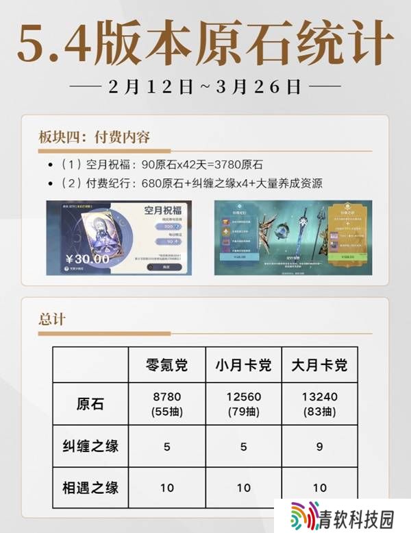 原神5.4有多少原石   原神5.4原石规划统计图片2