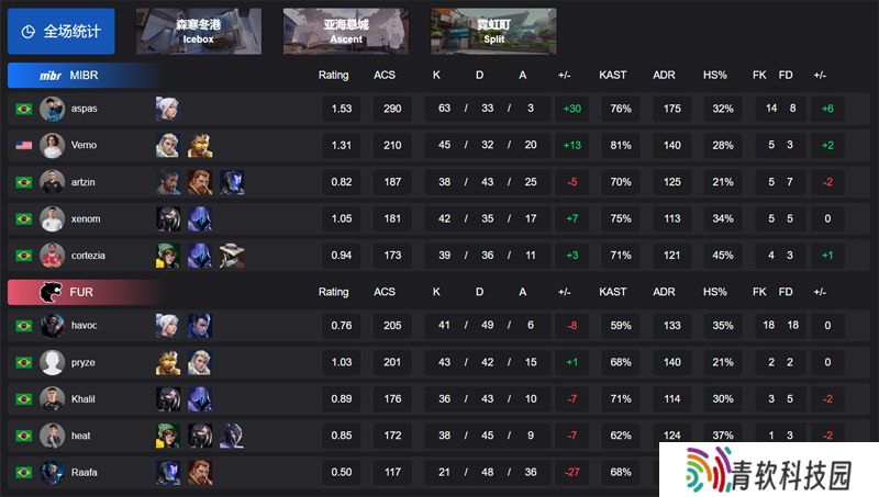 【VCT 美洲 第一赛段】MIBR 2-1 FUR，小组赛Omega