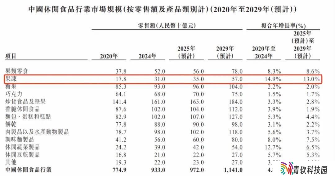 溜溜梅冲击IPO：从酸味零食到果冻市场，年赚1.5亿的零食大王如何破局？
