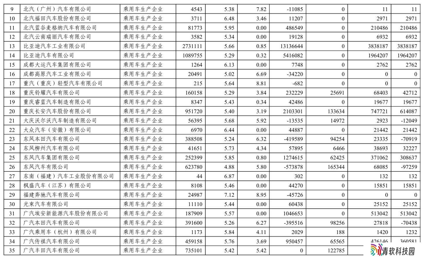 2024年度乘用车企积分大考：比亚迪领跑，29家车企燃料消耗积分告负