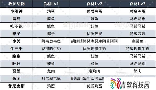 如龙8外传救护动物位置总汇   救护动物食材盘点图片2