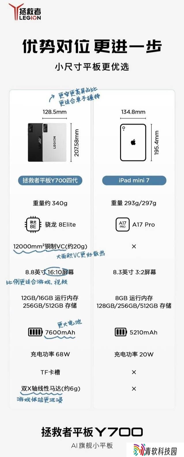联想拯救者Y700四代平板参数曝光，挑战iPad mini 7地位？
