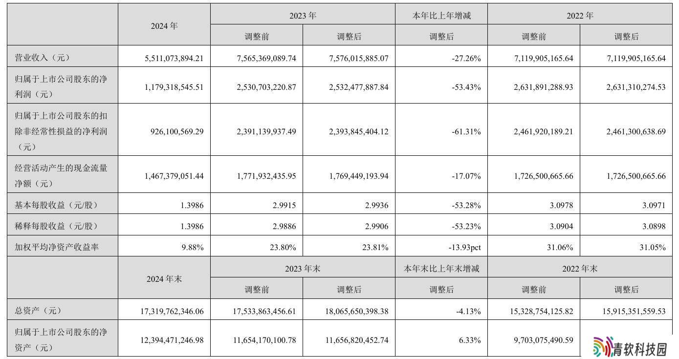 紫光国微2024年报出炉：营收下滑，归母净利润大跌超五成