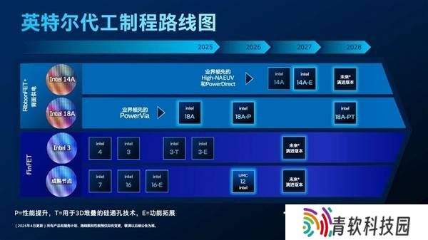 Intel 18A制程量产在即，14A工艺能效大幅提升引关注