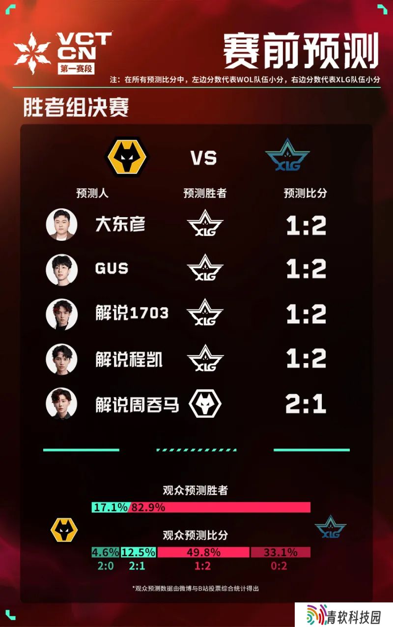 官方发布今日赛前预测：全员看好EDG；四人看好XLG