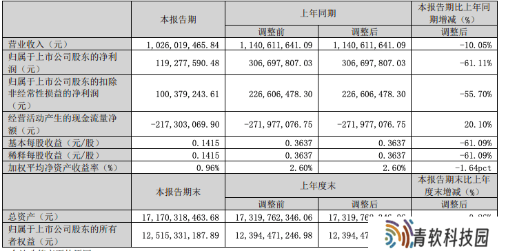 紫光国微一季度业绩下滑，营收净利双缩水