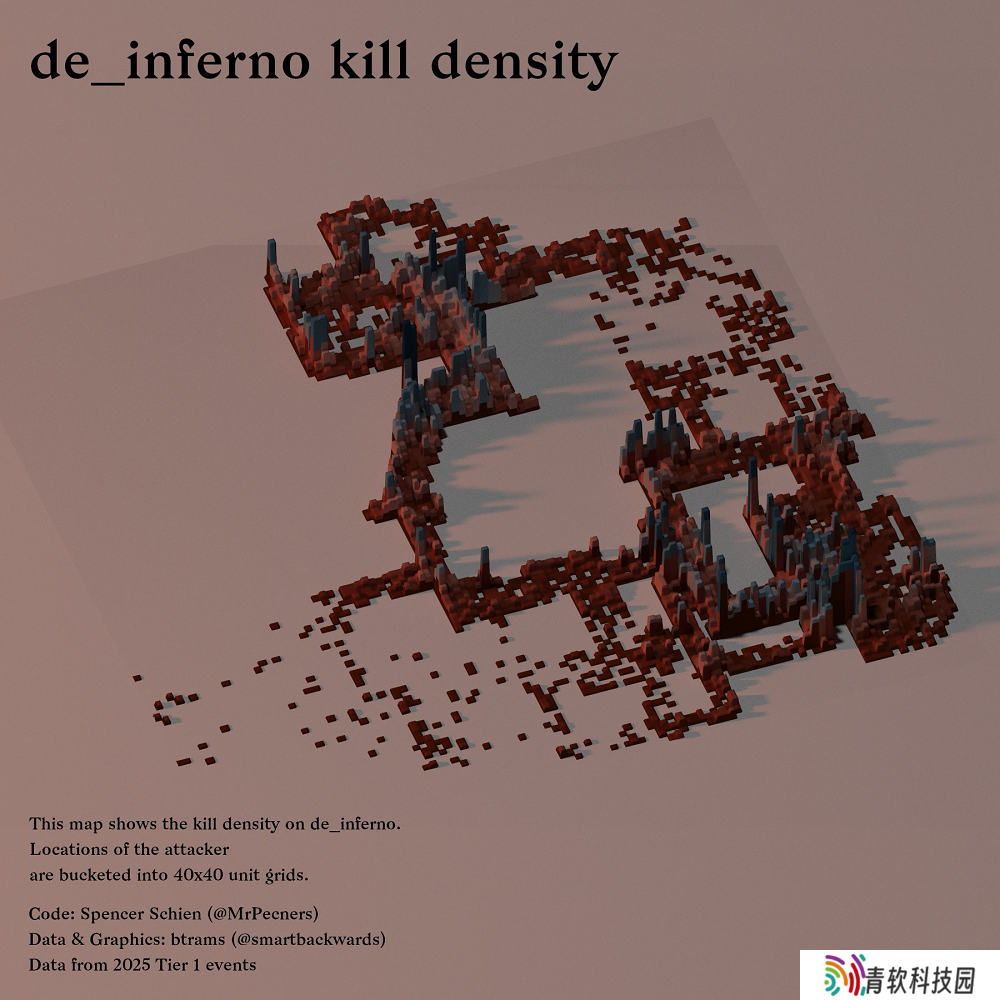 数据统计：Inferno击杀可视化密度分布图