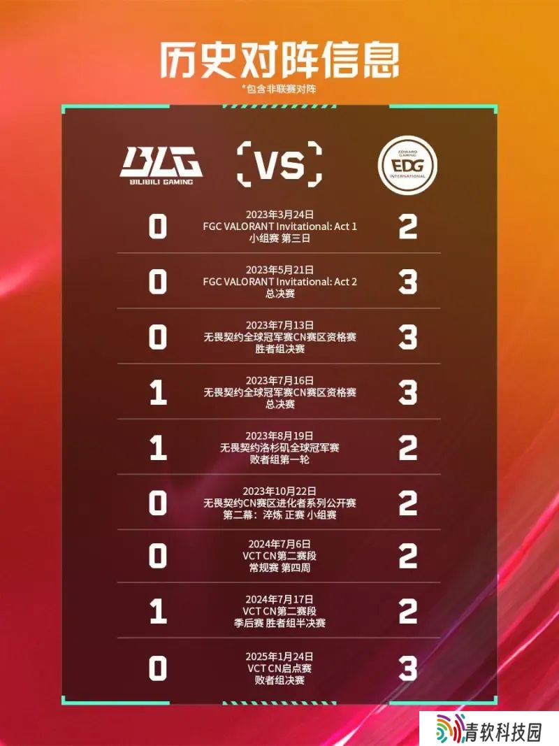 拒绝十连败！BLG终止自23FGC以来面对EDG的九连败