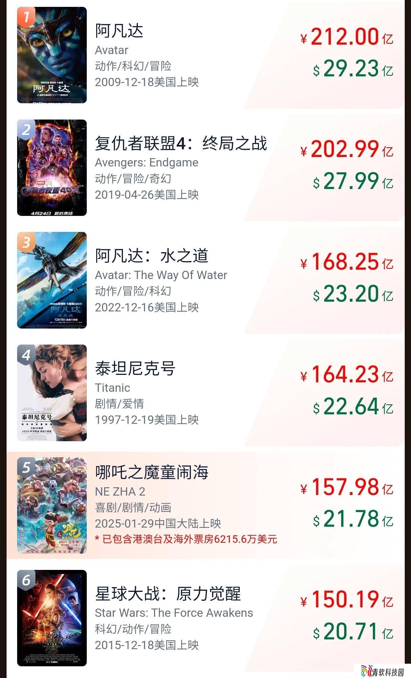 《哪吒之魔童闹海》票房逆跌，总票房剑指158亿全球影史前五