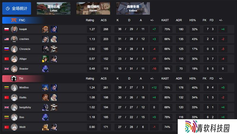 【VCT EMEA 第一赛段】FNC 0-2 TH，小组赛Alpha
