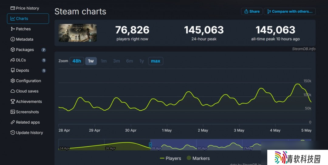 《光与影 33号远征队》发售十天后 Steam峰值破14万
