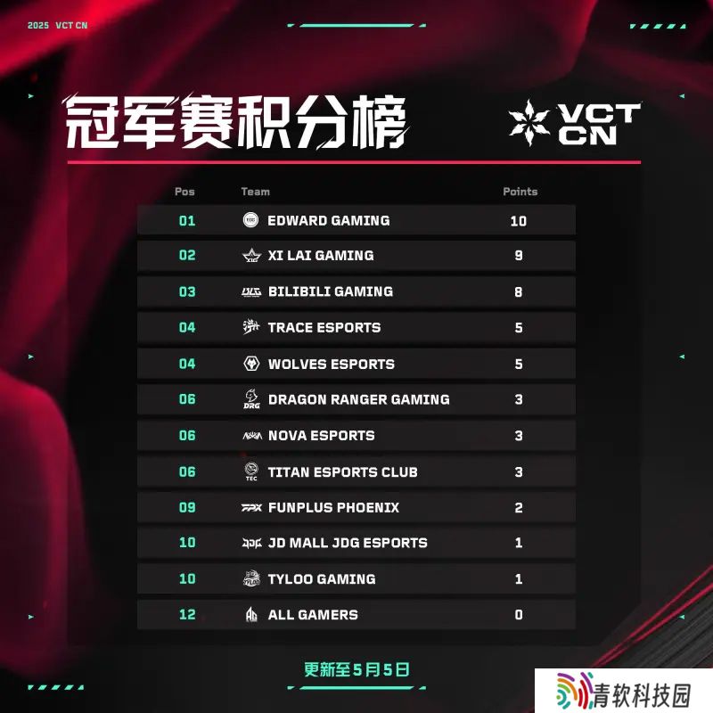 冠军赛积分榜：EDG 10分领跑，第一赛段冠军XLG 9分排在其后