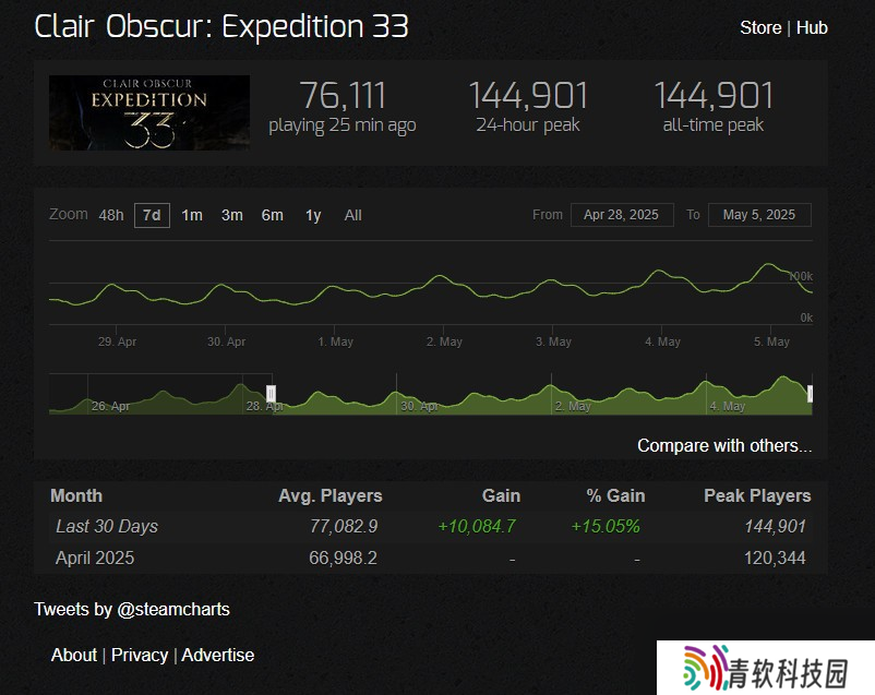《光与影：33号远征队》发售十天后 Steam峰值破14万