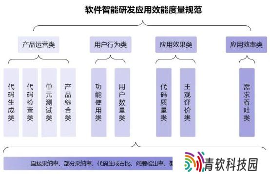 推动智能化软件工程领域落地应用 三六零携手信通院编制行业规范正式发布