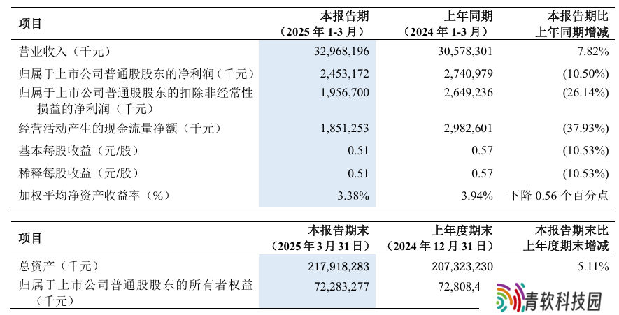 中兴通讯 2025 年一季度净利润 24.53 亿元，同比下降 10.50%