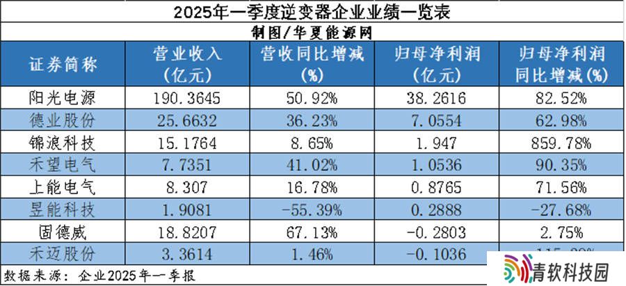 光伏逆变器市场风云：从巨亏到暴增，行业如何上演大反转？