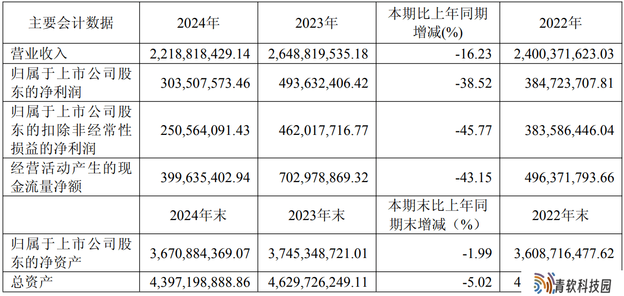 地素时尚2024年净利润3.04亿元 同比下降38.52%