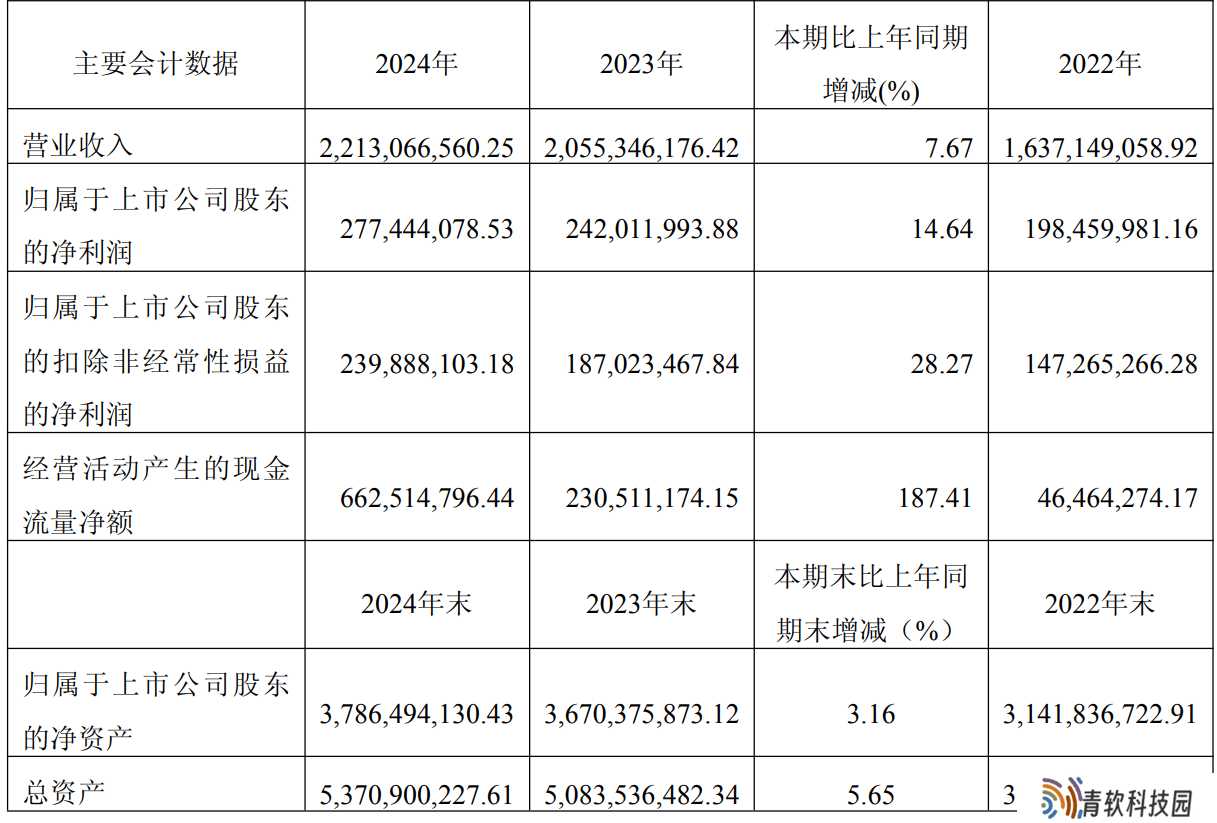华懋科技2024年净利润2.77亿元 同比增长14.64%