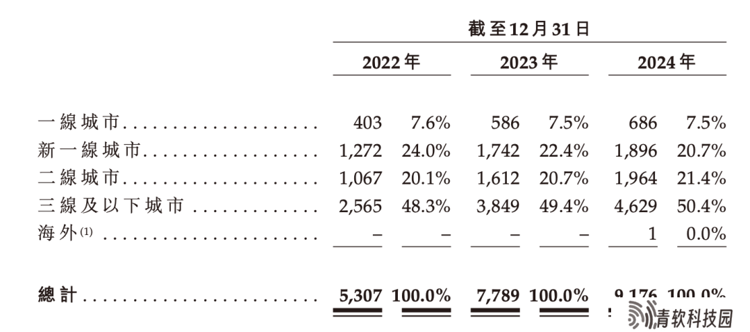 沪上阿姨IPO：年销百亿，近万家门店，北方茶饮霸主如何炼成？