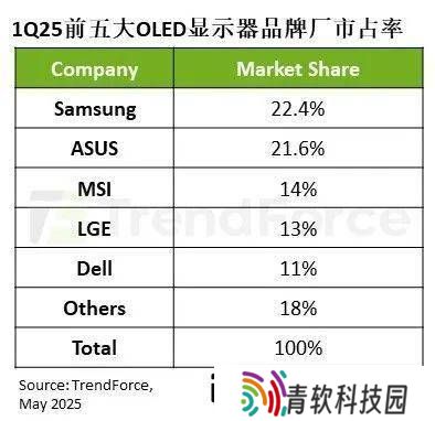 OLED显示器市场爆发！2025年Q1出货量猛增175%