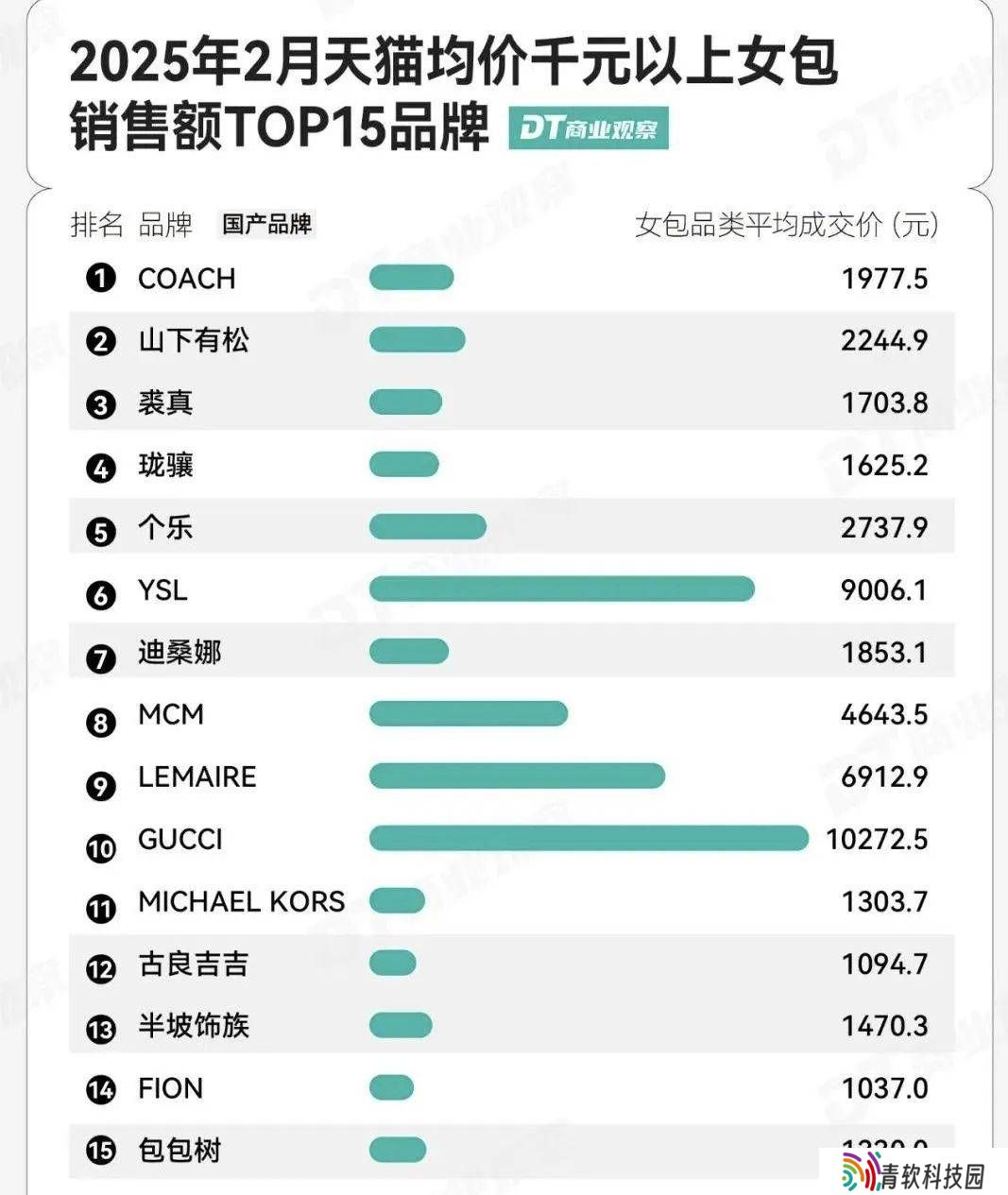 国产女包崛起之路：高溢价与实用性，消费者买账吗？
