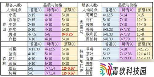 非日常邂逅故事食材怎么兑换 各种食材所需足迹点介绍
