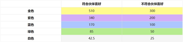 非日常邂逅故事好感度礼物有哪些 好感度礼物介绍一览