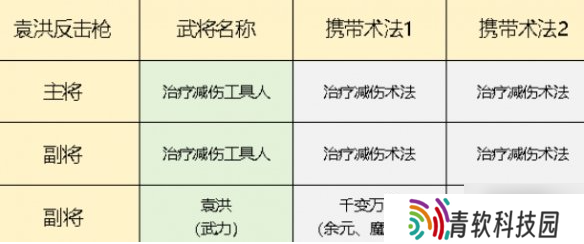 封神开天袁洪反击枪怎么玩-袁洪反击枪阵容搭配推荐
