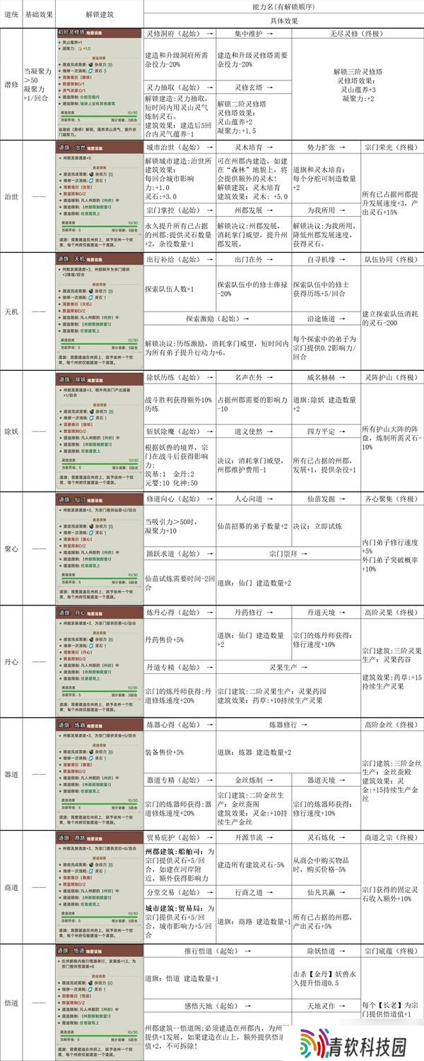 《宗门志》宗门理念与道统选择攻略 单独宗门理念讲解