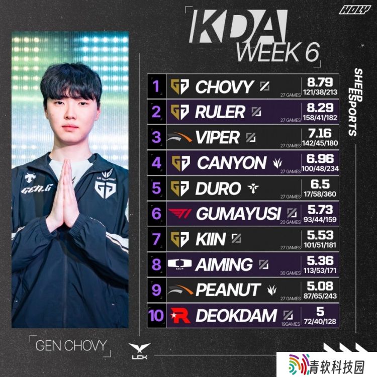 LCK第六周后KDA排名前十选手：第一Chovy 第二Ruler 第三Viper
