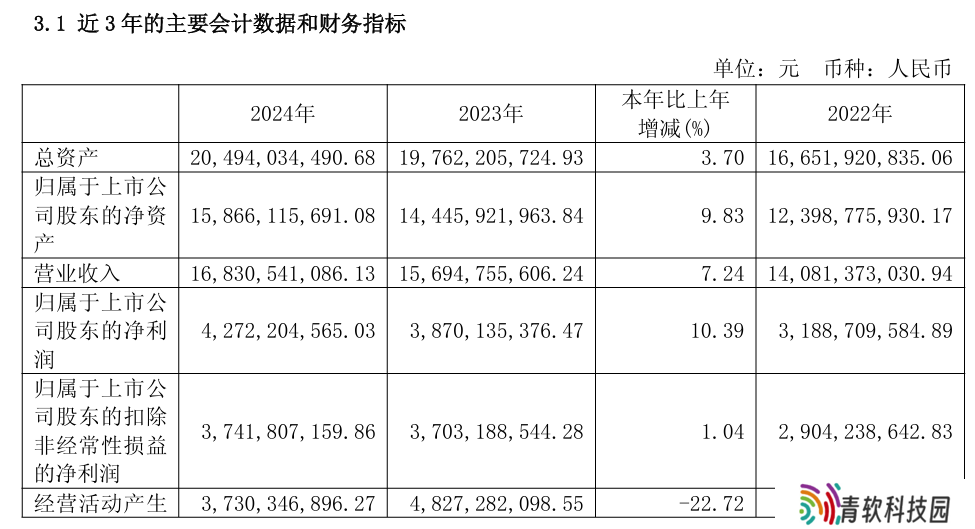 公牛集团 2024 年归母净利润 42.72 亿元，同比增长 10.39%