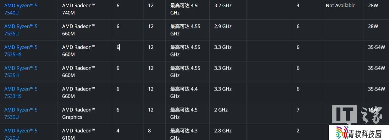 AMD 官网新增 R5 7533HS 处理器：Zen 3+ 架构，6 核 12 线程 4.4GHz