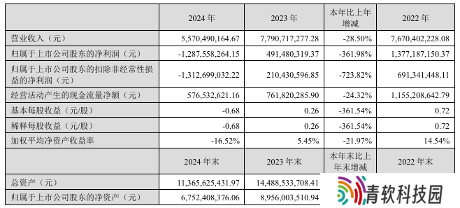 完美世界：2024 年营收 55.7 亿元同比下降 28.5%，净亏损 12.88 亿元