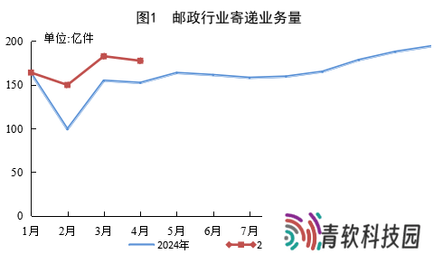 2025年4月邮政行业成绩单：快递业务量激增近2成