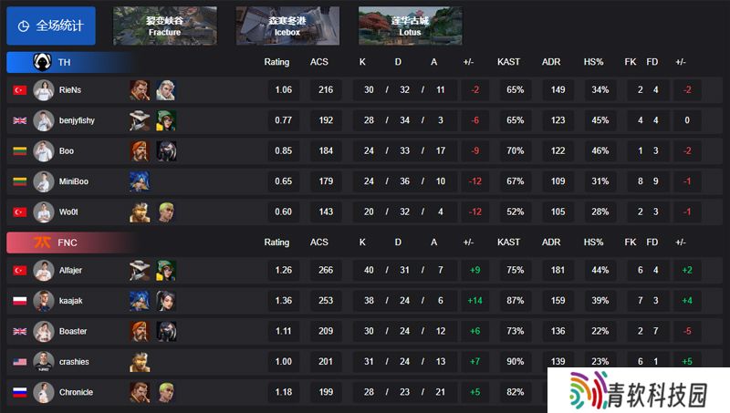 【VCT EMEA 第一赛段】TH 0-2 FNC，胜者组决赛