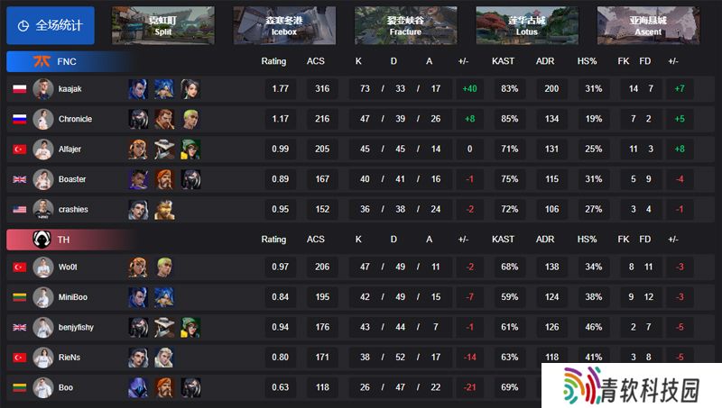 【VCT EMEA 第一赛段】FNC 3-0 TH，总决赛