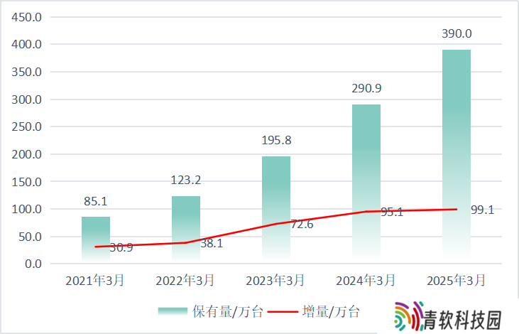 国家能源局：我国充电基础设施达 1374.9 万台，同比增长 47.6%