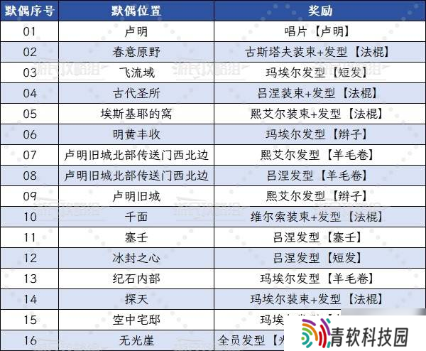 《光与影33号远征队》全默偶位置及路线 默偶在哪