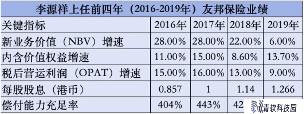 友邦“打工皇帝”李源祥：亿元年薪背后的战略转型与业绩飞跃