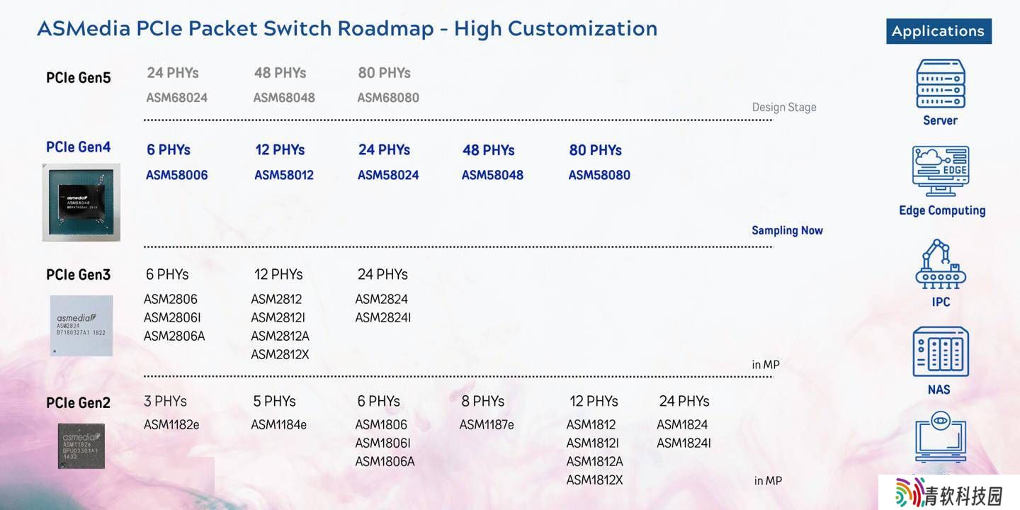 祥硕COMPUTEX 2025展出ASM58048，48通道PCIe 4.0交换芯片三季度送样在即